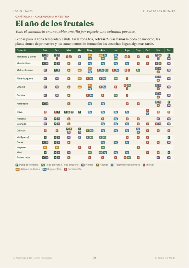 Calendario de frutales